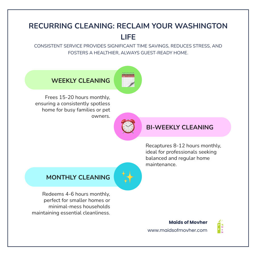 Infographic showing time savings comparison: Weekly recurring cleaning saves 15-20 hours monthly, bi-weekly saves 8-12 hours monthly, and monthly saves 4-6 hours monthly, with additional benefits of reduced stress, improved health, and always guest-ready homes - recurring cleaning services washington infographic infographic-line-3-steps-colors