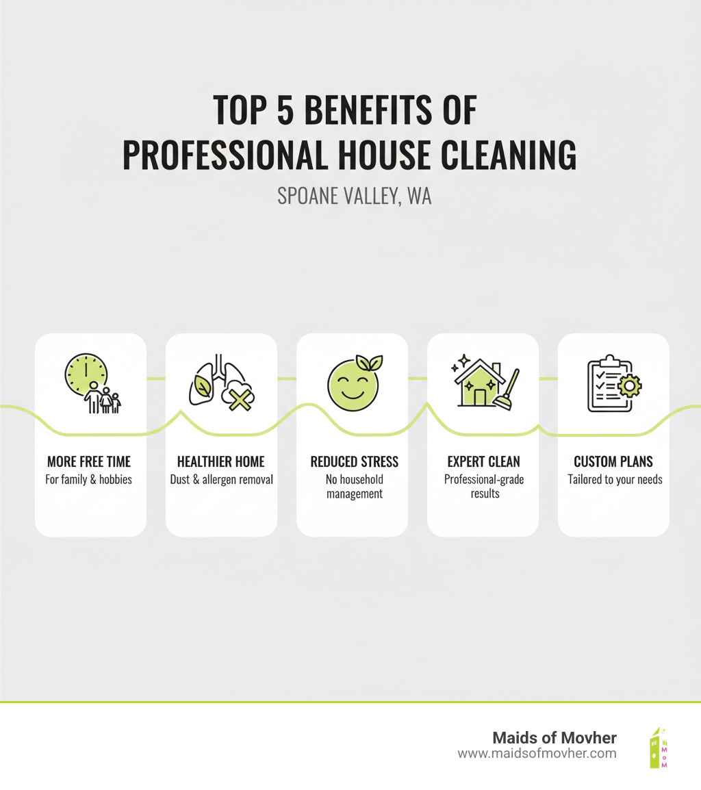 Infographic showing the top 5 benefits of hiring professional house cleaning services: more free time for family and hobbies, healthier living environment through dust and allergen removal, reduced stress from household management, professional-grade cleaning results, and customized service plans - house cleaning services spokane valley wa infographic 