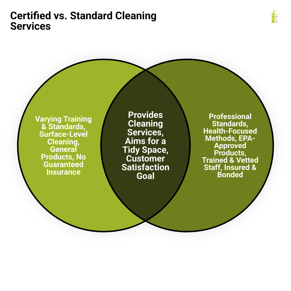Infographic showing key differences between standard cleaners and certified cleaning professionals, including training requirements, product standards, insurance coverage, and quality guarantees - certified cleaning service washington infographic venn_diagram