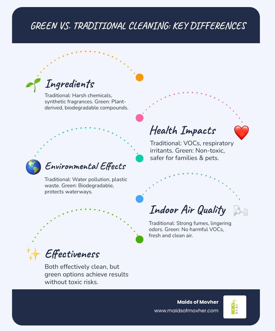 Infographic comparing traditional chemical cleaners versus eco-friendly plant-based cleaners, showing ingredients, health impacts, environmental effects, and effectiveness ratings for Washington State residents - eco-friendly cleaning services washington infographic infographic-line-5-steps-blues-accent_colors