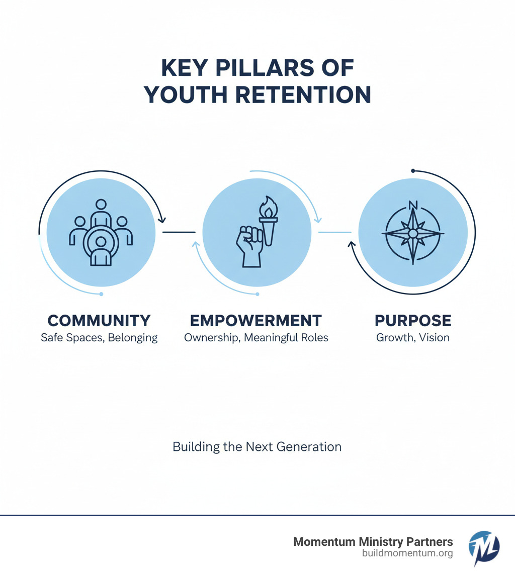 Infographic explaining the key pillars of youth retention: Community, Empowerment, and Purpose. - Youth retention strategies infographic 
