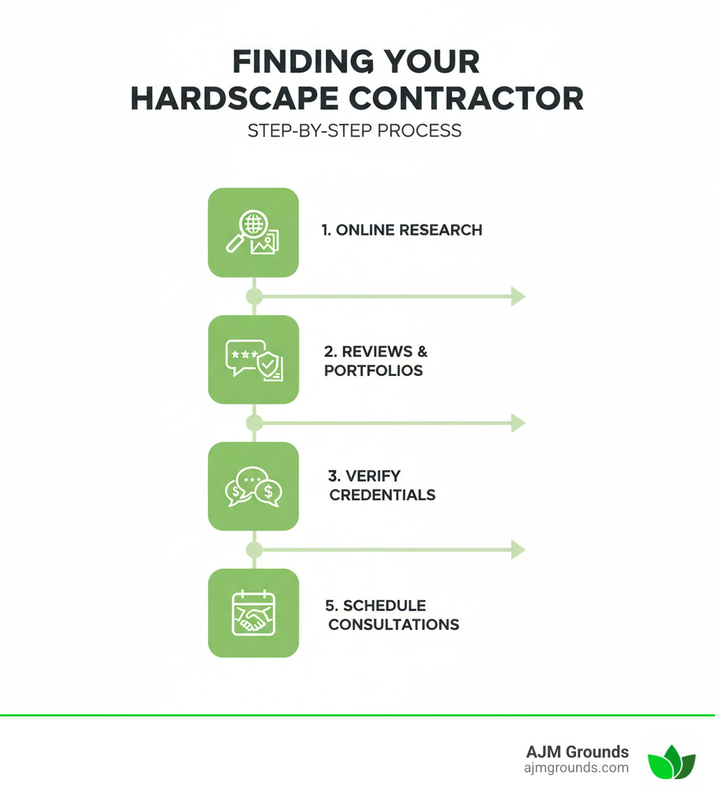 Infographic showing the step-by-step process of finding a hardscape contractor, including online research, checking reviews and portfolios, verifying credentials, getting multiple quotes, and scheduling consultations - hardscape contractor near me infographic 