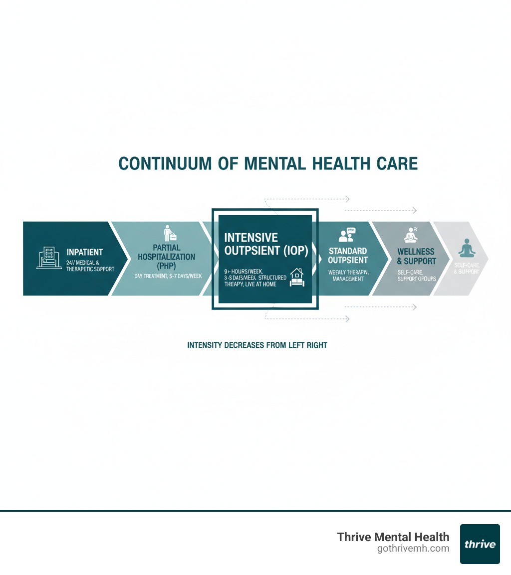 Infographic explaining the continuum of care from inpatient to standard outpatient, highlighting where IOP fits in - how do intensive outpatient programs work infographic 
