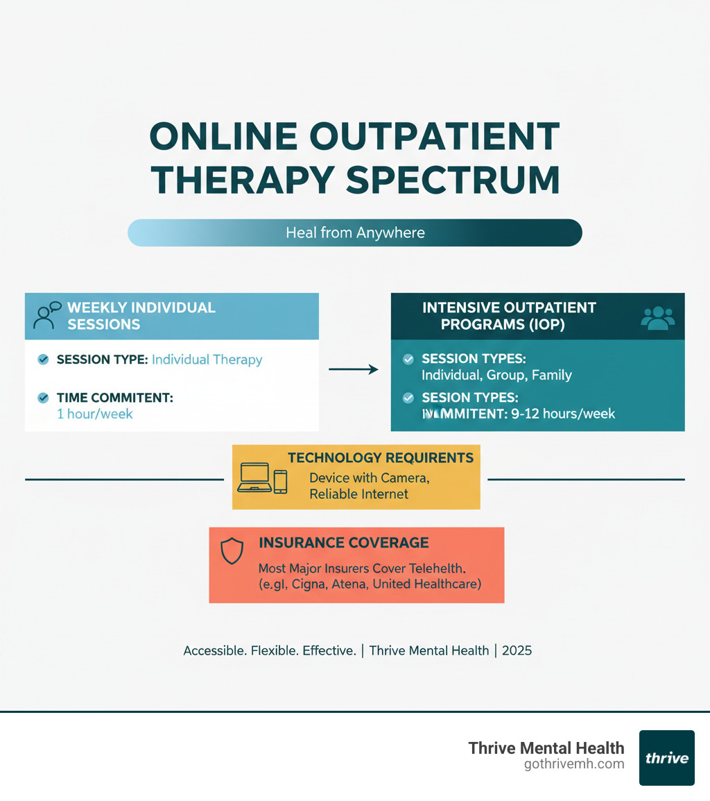 Comprehensive infographic showing the spectrum of online outpatient therapy options from weekly individual sessions to intensive outpatient programs, including session types, time commitments, technology requirements, and insurance coverage details - outpatient therapy online infographic 
