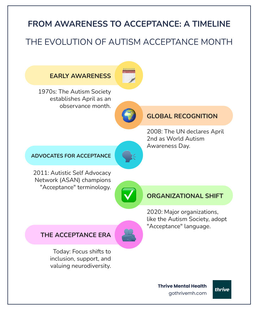 Infographic showing the evolution from Autism Awareness Month to Autism Acceptance Month, featuring key timeline dates: 1970s Autism Society establishes April observance, 2008 UN declares World Autism Awareness Day April 2nd, 2011 Autistic Self Advocacy Network champions Acceptance terminology, 2020 Major organizations adopt Acceptance language, with visual comparison of awareness focusing on recognition versus acceptance emphasizing inclusion and support - autism awareness month infographic infographic-line-5-steps-colors