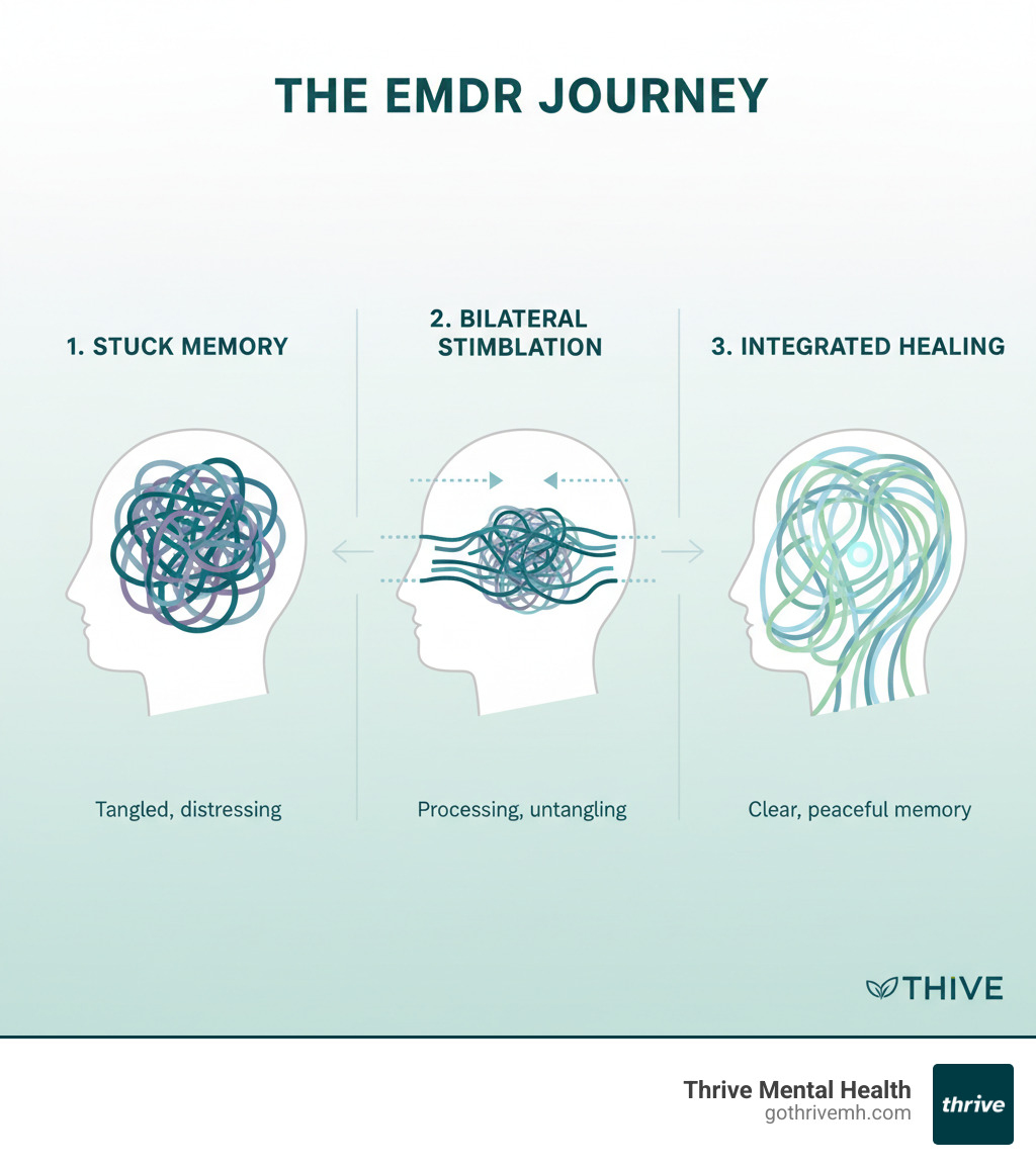 Infographic showing the EMDR process: a person with a stuck traumatic memory represented as a tangled knot, then bilateral stimulation (eye movements) helping to untangle and reprocess the memory into an integrated, less distressing form - emdr therapist infographic 