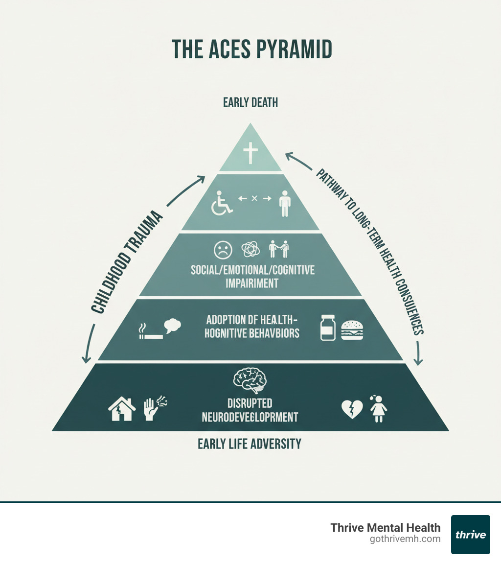 Infographic showing the ACEs pyramid with early life adversity at the base, leading to disrupted neurodevelopment, social/emotional/cognitive impairment, adoption of health-risk behaviors, disease/disability/social problems, and early death at the top, illustrating how childhood trauma creates a pathway to long-term health consequences - childhood trauma infographic 