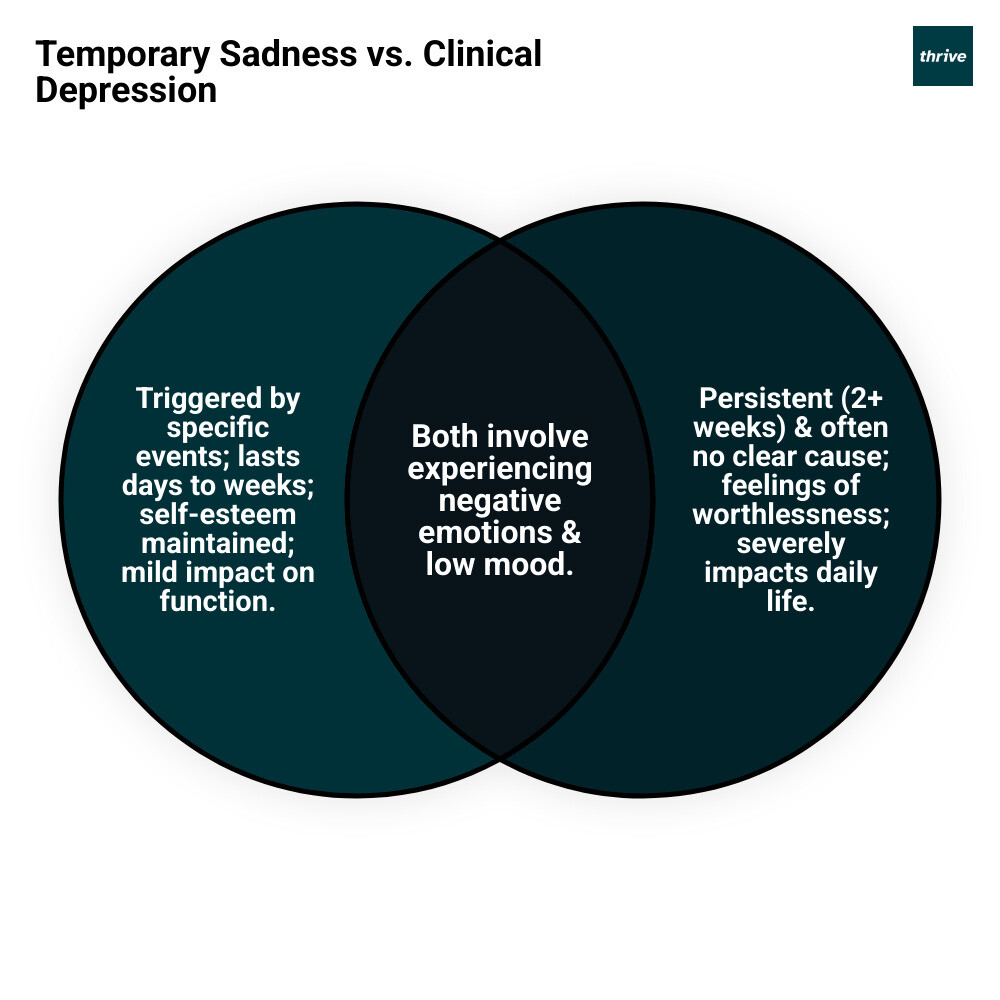 Infographic showing the key differences between temporary sadness and clinical depression, including duration (days vs weeks), intensity levels, impact on daily functioning, self-esteem changes, and physical symptoms like sleep and appetite disruption - what is depression infographic venn_diagram