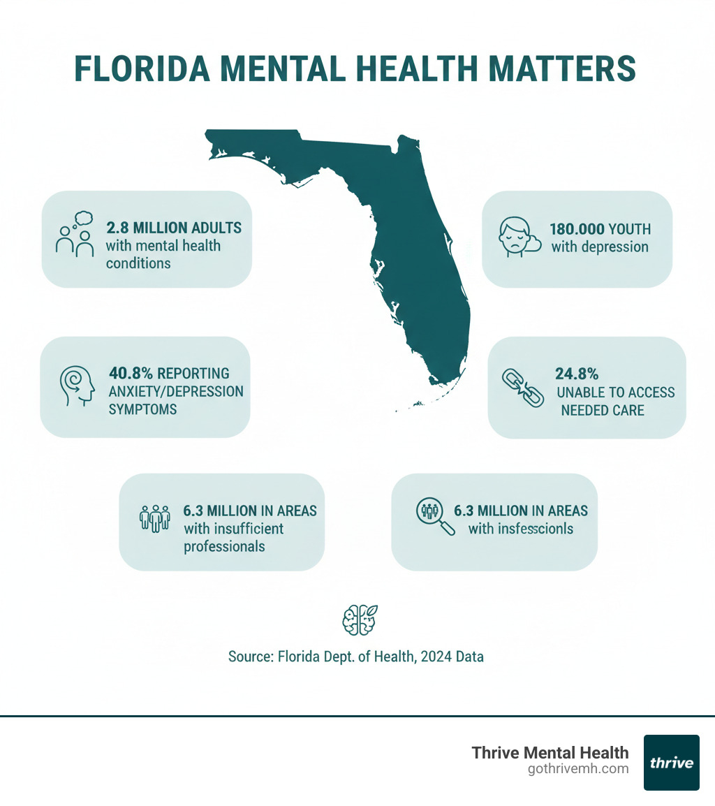 Infographic showing Florida mental health statistics: 2.8 million adults with mental health conditions, 180,000 youth with depression, 40.8% reporting anxiety/depression symptoms, 24.8% unable to access needed care, and 6.3 million living in areas with insufficient mental health professionals - Mental health support Florida infographic 