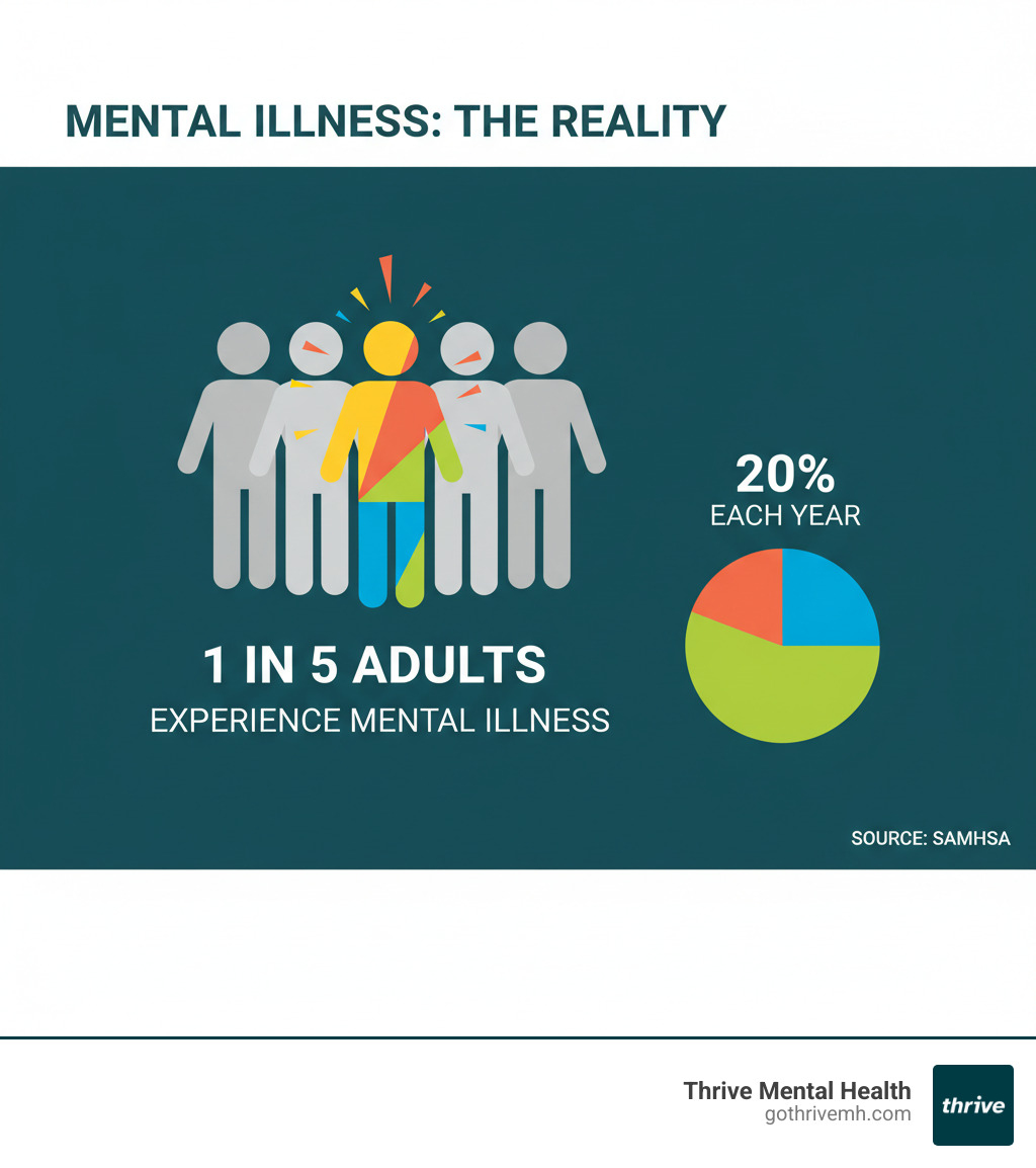 Infographic showing that 1 in 5 adults experience mental illness each year. - mental health recovery program infographic Infographic showing that 1 in 5 adults experience mental illness each year. - mental health recovery program infographic