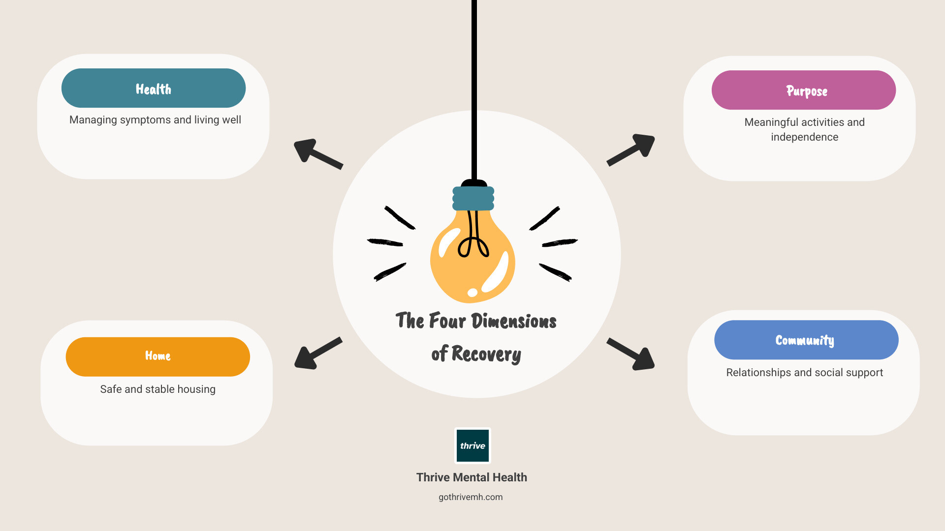 Infographic showing the four dimensions of mental health recovery: Health (managing symptoms and living well), Home (safe and stable housing), Purpose (meaningful activities and independence), and Community (relationships and social support) - mental health recovery program infographic brainstorm-4-items Infographic showing the four dimensions of mental health recovery: Health (managing symptoms and living well), Home (safe and stable housing), Purpose (meaningful activities and independence), and Community (relationships and social support) - mental health recovery program infographic brainstorm-4-items