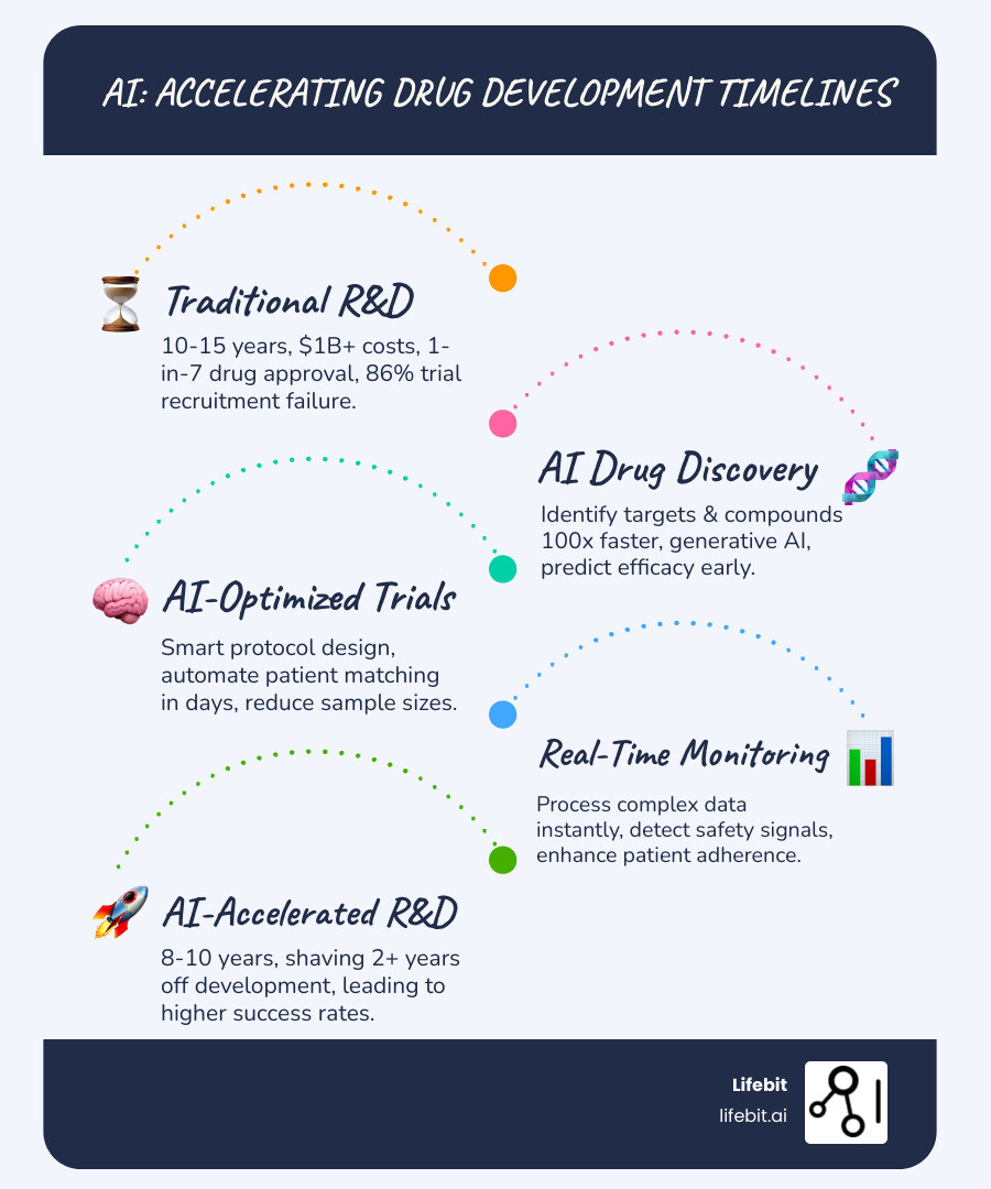 Infographic showing traditional clinical trial timeline of 10-15 years with multiple phases versus AI-accelerated timeline of 8-10 years with optimized patient recruitment, predictive modeling, and real-time data analysis reducing each phase duration - AI for clinical research infographic infographic-line-5-steps-blues-accent_colors
