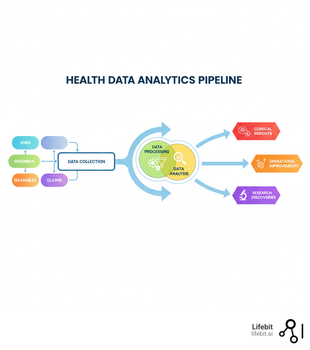 Comprehensive infographic showing the health data analytics pipeline: data collection from multiple sources (EHRs, genomics, wearables, claims) flowing through data processing and analysis stages, then outputting to clinical insights, operational improvements, and research findies - Health data analytics infographic 