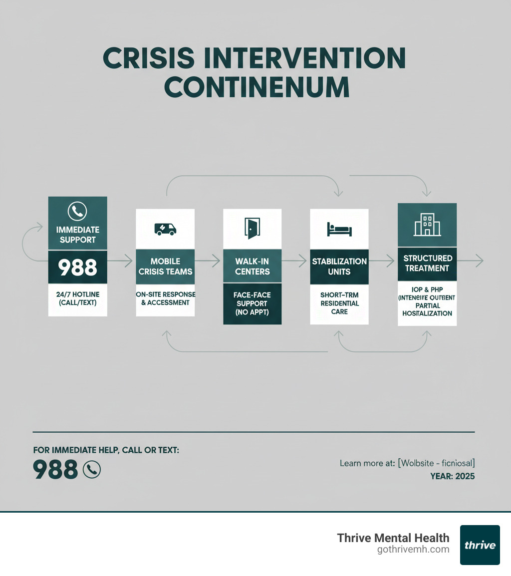 Comprehensive infographic showing the crisis intervention continuum from immediate hotline support through mobile crisis teams, walk-in centers, stabilization units, and structured treatment programs like IOP and PHP, with clear pathways between each level of care and contact information for 988 crisis line - crisis intervention mental health services infographic 