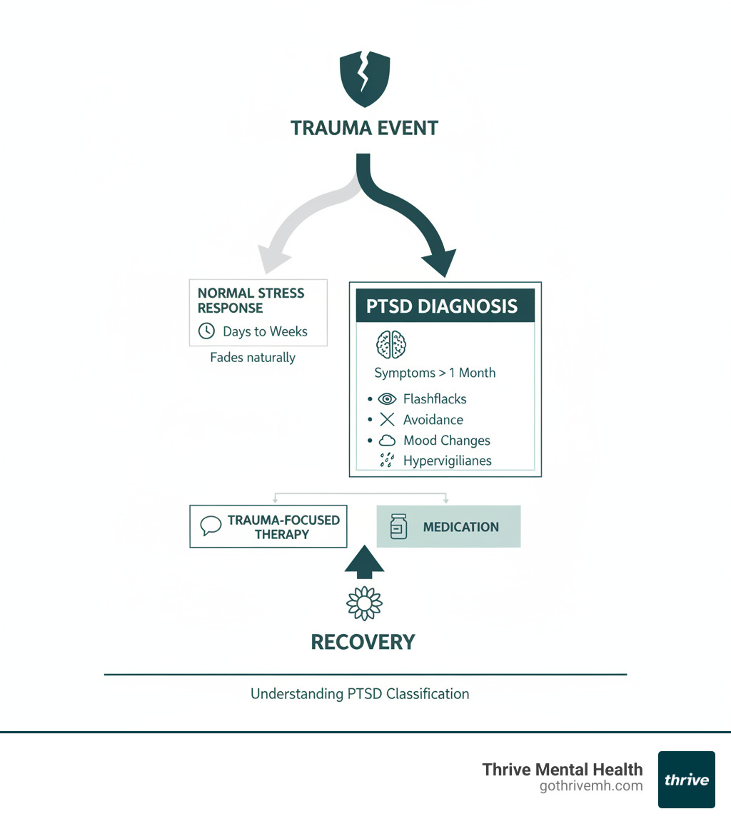 Infographic showing PTSD classification: trauma event leads to normal stress response (days to weeks) versus PTSD diagnosis (symptoms lasting over 1 month including flashbacks, avoidance, mood changes, and hypervigilance), with treatment options of trauma-focused therapy and medication leading to recovery - is ptsd a mental illness infographic 