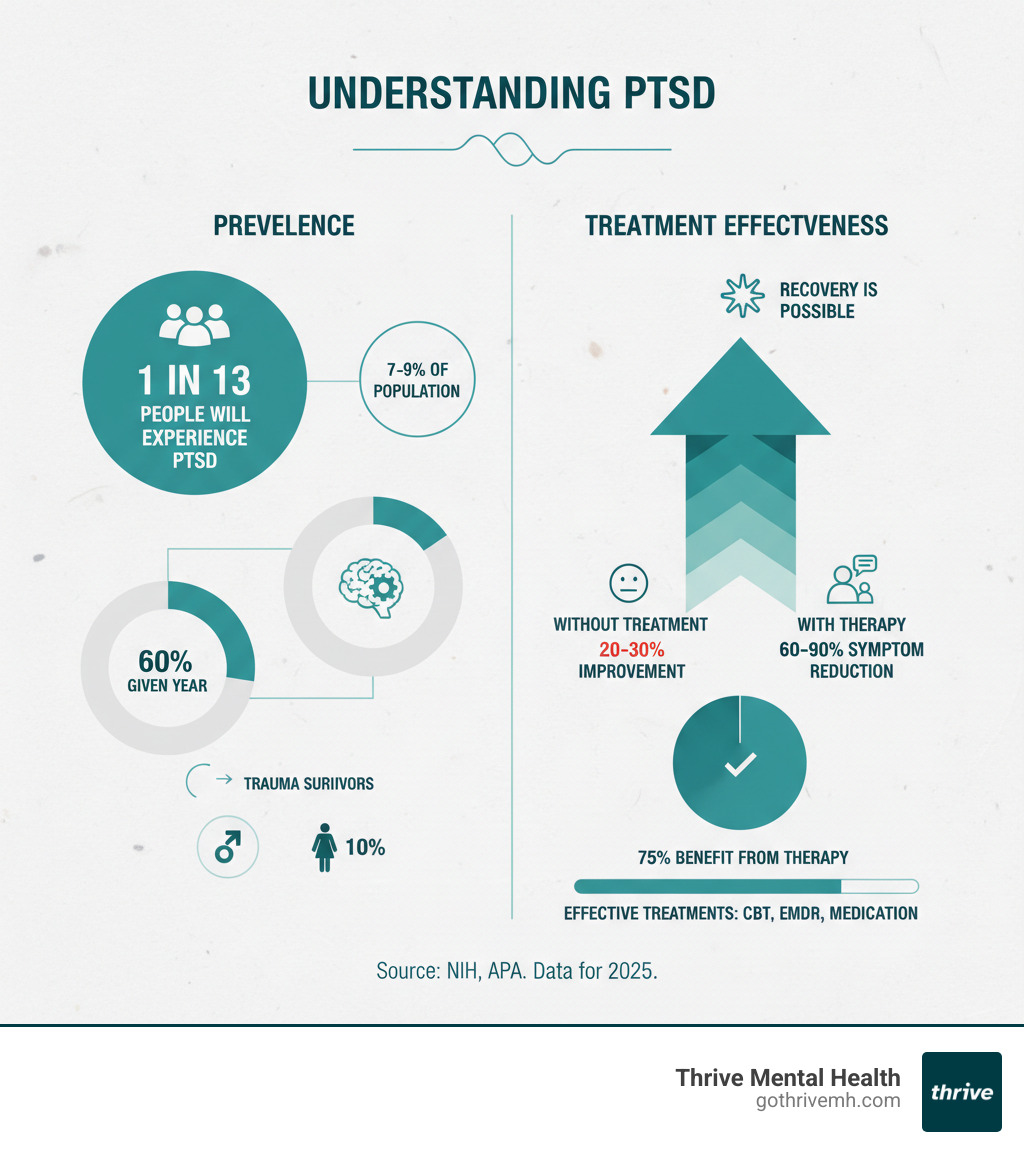 Infographic showing statistics on PTSD prevalence and treatment effectiveness - is ptsd a mental illness infographic 