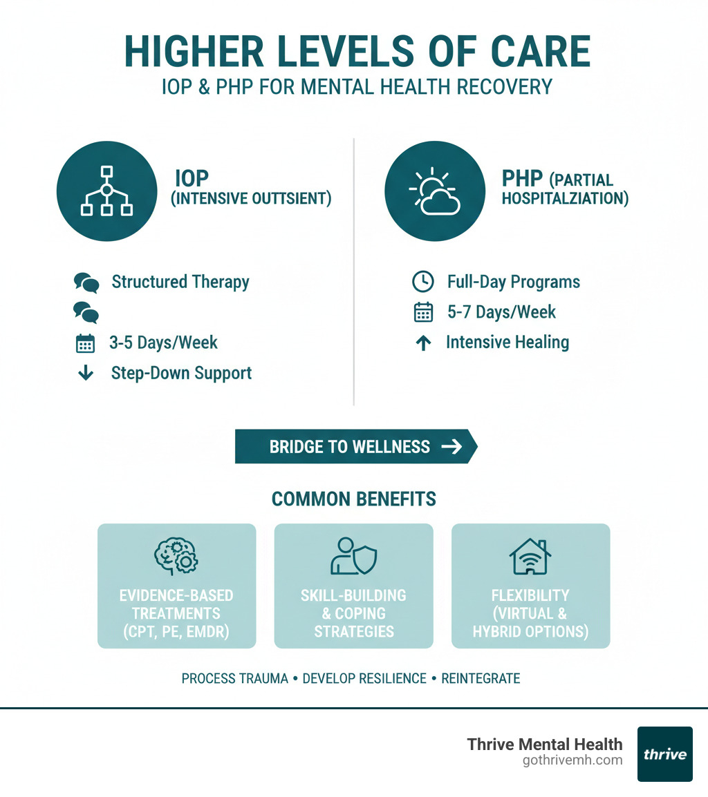 Infographic detailing the structure and benefits of IOP and PHP programs for mental health recovery - is ptsd a mental illness infographic 