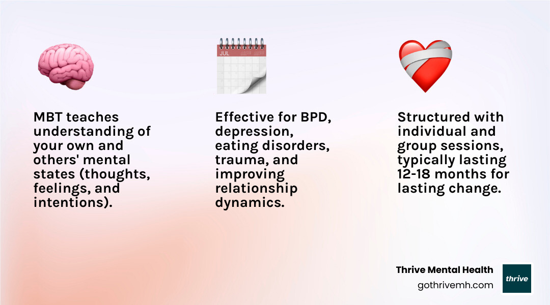 Infographic showing the core components of MBT: mentalization definition, therapy structure with individual and group sessions, treatment duration of 12-18 months, key benefits including emotional regulation and relationship improvement, and conditions treated including BPD, depression, and trauma - what is mentalization based therapy infographic 3_facts_emoji_light-gradient