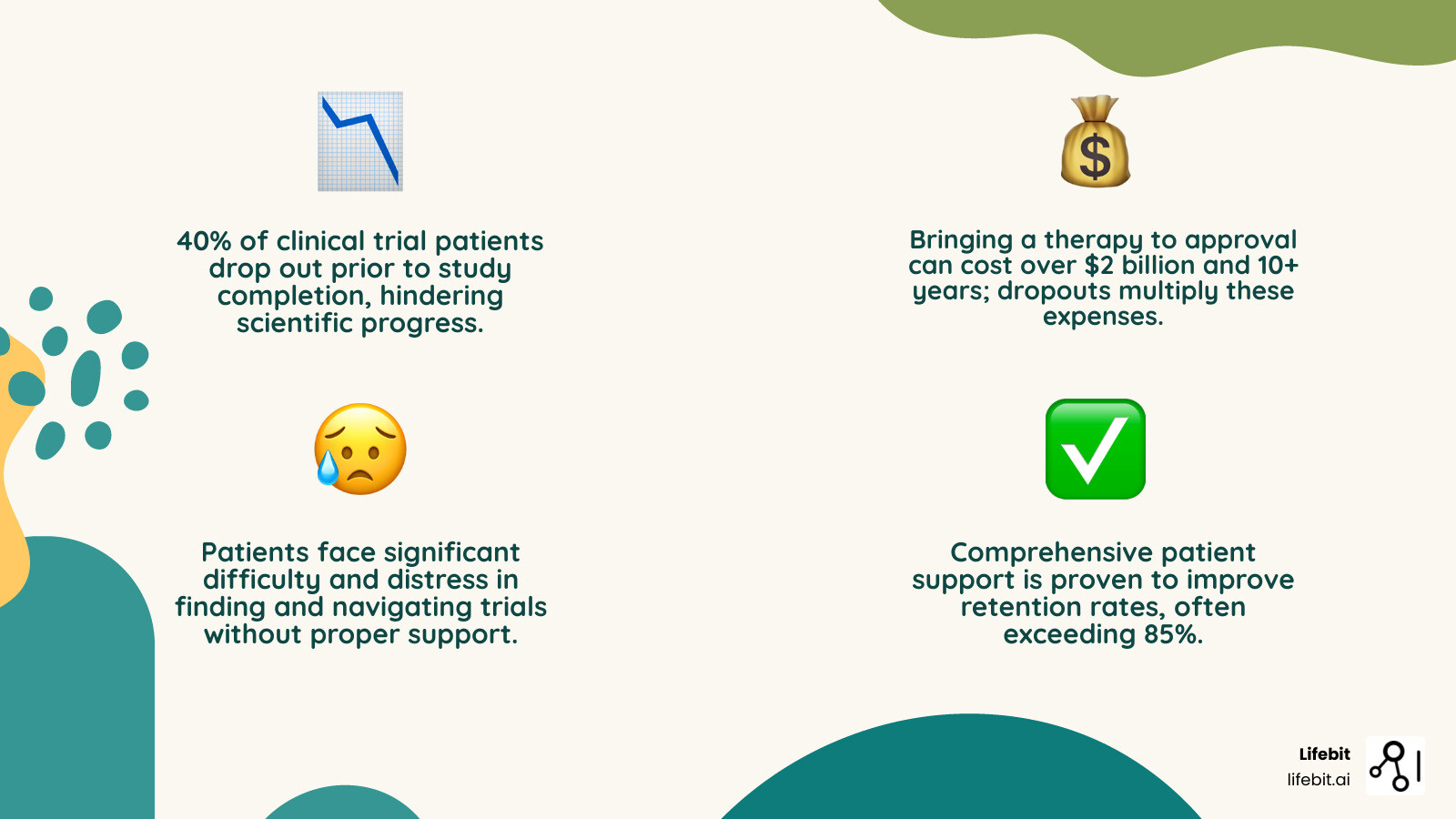 Infographic showing the financial impact of clinical trial patient dropout rates, including the 40% dropout statistic, key support service categories (concierge services, digital tools, financial assistance, caregiver support), and the correlation between comprehensive patient support and improved retention rates above 85% - clinical trial patient support infographic 4_facts_emoji_nature