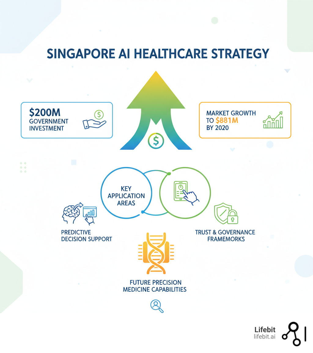Singapore AI Healthcare Strategy showing government investment of $200M, market growth projections to $881M by 2030, key application areas including predictive analytics and clinical decision support, trust and governance frameworks, and future precision medicine capabilities - AI healthcare Singapore infographic 