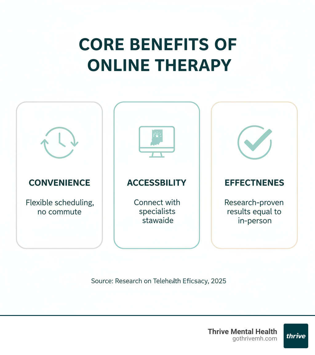 Infographic showing the core benefits of online therapy: A modern, minimalist design featuring three main sections - Convenience (clock icon with "Flexible scheduling, no commute required"), Accessibility (computer screen icon with "Connect with specialists statewide"), and Effectiveness (checkmark icon with "Research-proven results equal to in-person therapy"). Clean layout with soft, wellness-focused color palette and ample white space. - Online therapy Indiana infographic 