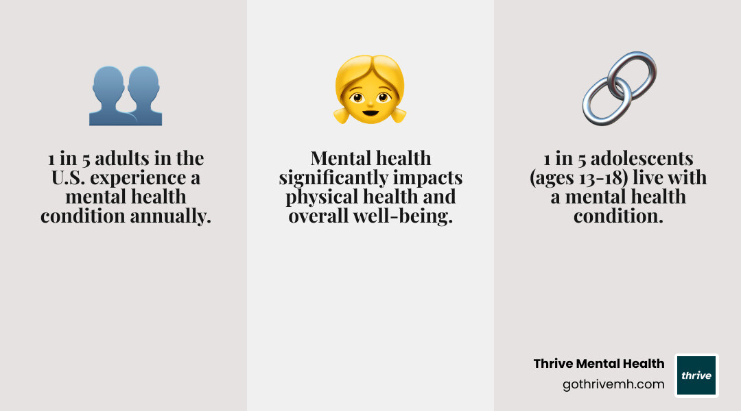 Infographic showing mental health statistics in the United States including that 1 in 5 adults experience mental health conditions annually, prevalence rates across different age groups, and the connection between physical and mental health outcomes - Mental Health infographic 3_facts_emoji_grey