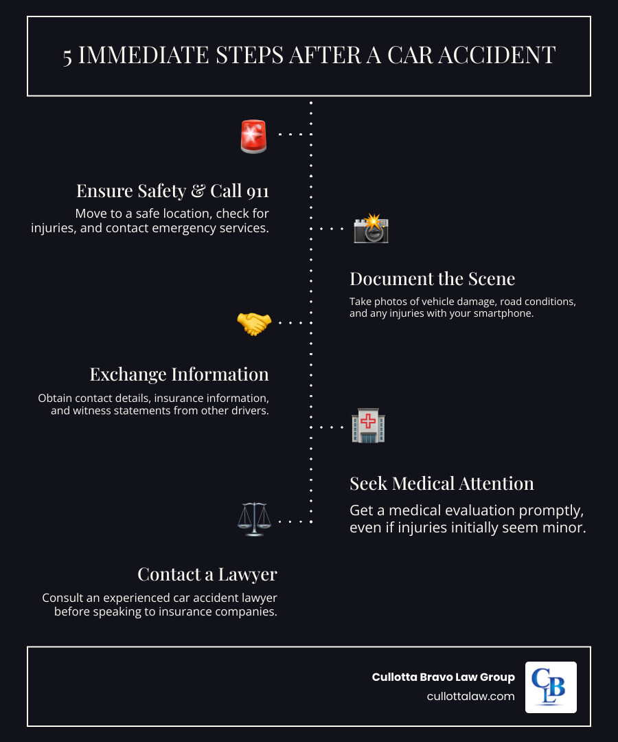 Infographic showing 5 immediate steps after a car accident: 1) Ensure safety and call 911, 2) Document the scene with photos, 3) Exchange information with other drivers, 4) Seek immediate medical attention, 5) Contact an experienced car accident lawyer before speaking to insurance companies - aurora il car accident lawyer infographic infographic-line-5-steps-dark Infographic showing 5 immediate steps after a car accident: 1) Ensure safety and call 911, 2) Document the scene with photos, 3) Exchange information with other drivers, 4) Seek immediate medical attention, 5) Contact an experienced car accident lawyer before speaking to insurance companies - aurora il car accident lawyer infographic infographic-line-5-steps-dark