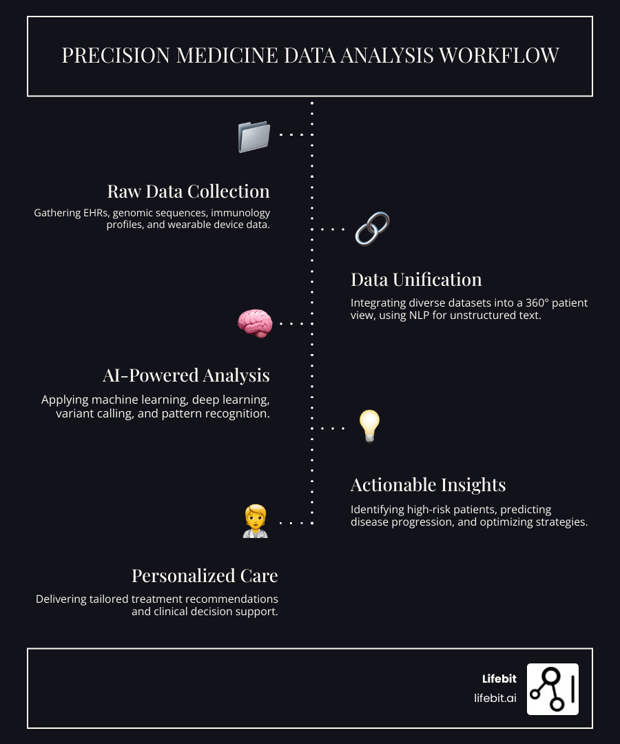 Infographic showing the precision medicine data analysis workflow: starting with raw data sources (EHR clinical notes, genomic sequences, immunology lab results, wearable device data) flowing through AI processing layers (natural language processing, variant calling, machine learning models, pattern recognition) to generate personalized outputs (risk predictions, treatment recommendations, therapy optimization, clinical decision support) - precision medicine data analysis infographic infographic-line-5-steps-dark