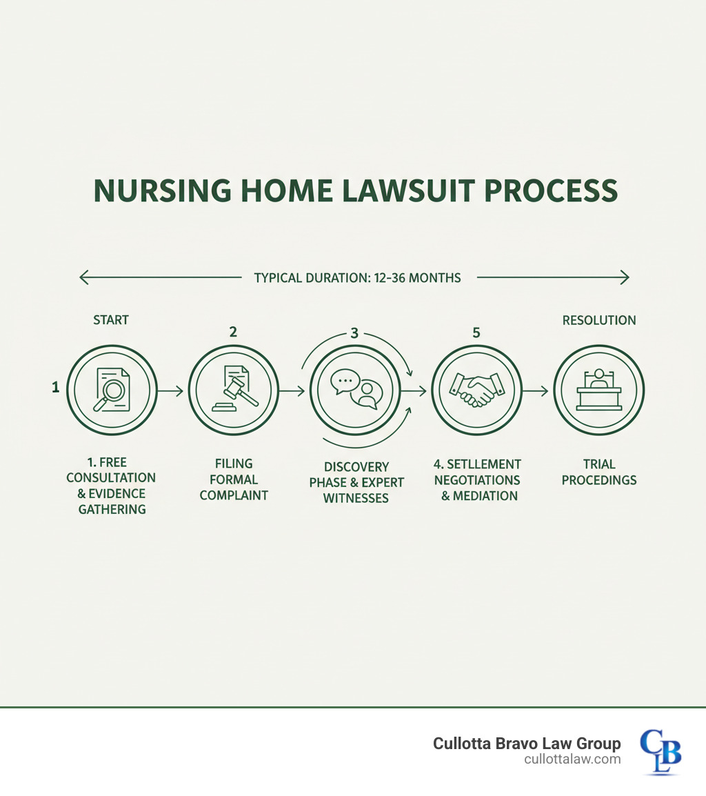 Infographic showing the 5 key stages of a nursing home lawsuit: 1) Free consultation and case evaluation with evidence gathering, 2) Filing the formal complaint in court with legal documentation, 3) Findy phase including depositions and expert witness preparation, 4) Settlement negotiations and mediation attempts, 5) Trial proceedings if settlement cannot be reached, with timeline showing typical duration of 12-36 months from start to resolution - Nursing home lawsuit infographic 