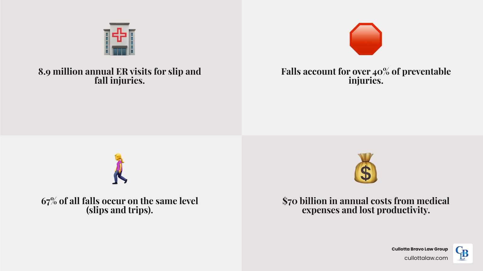 Infographic showing slip and fall accident statistics: 8.9 million annual emergency room visits, 67% occur on same level, $70 billion in annual costs, and common causes including wet floors, uneven surfaces, poor lighting, and debris - Slip and fall infographic 4_facts_emoji_grey