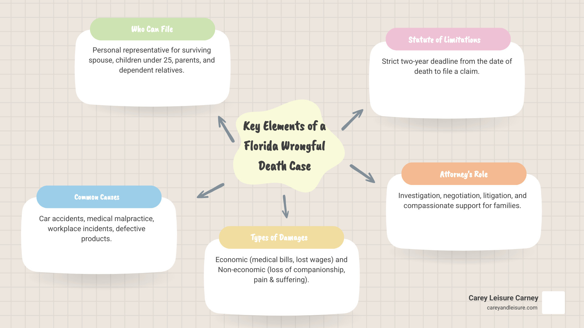 Infographic showing the key elements of a Florida wrongful death case: who can file (personal representative for surviving family), common causes (car accidents, medical malpractice, workplace accidents, defective products), types of damages (economic losses like medical bills and lost wages, non-economic losses like companionship), two-year statute of limitations, and the role of a wrongful death attorney in investigation, negotiation, and trial representation - wrongful death attorney infographic mindmap-5-items