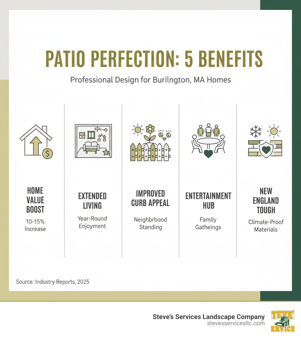 Infographic showing the top 5 benefits of professionally designed patios: 10-15% increase in home value, extended living space for year-round enjoyment, improved curb appeal and neighborhood standing, entertainment hub for family gatherings, and climate-appropriate materials that withstand New England weather - Patio design Burlington MA infographic 
