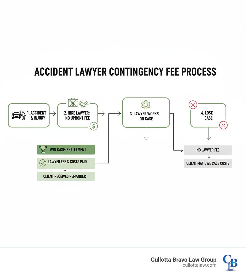 Infographic showing the contingency fee process flow: Accident occurs leading to injured person, then hiring lawyer with no upfront fee, lawyer works on case and either wins resulting in fee and costs paid from settlement with client receiving remainder, or loses resulting in no lawyer fee but client may owe case costs - accident lawyer contingency fee infographic 