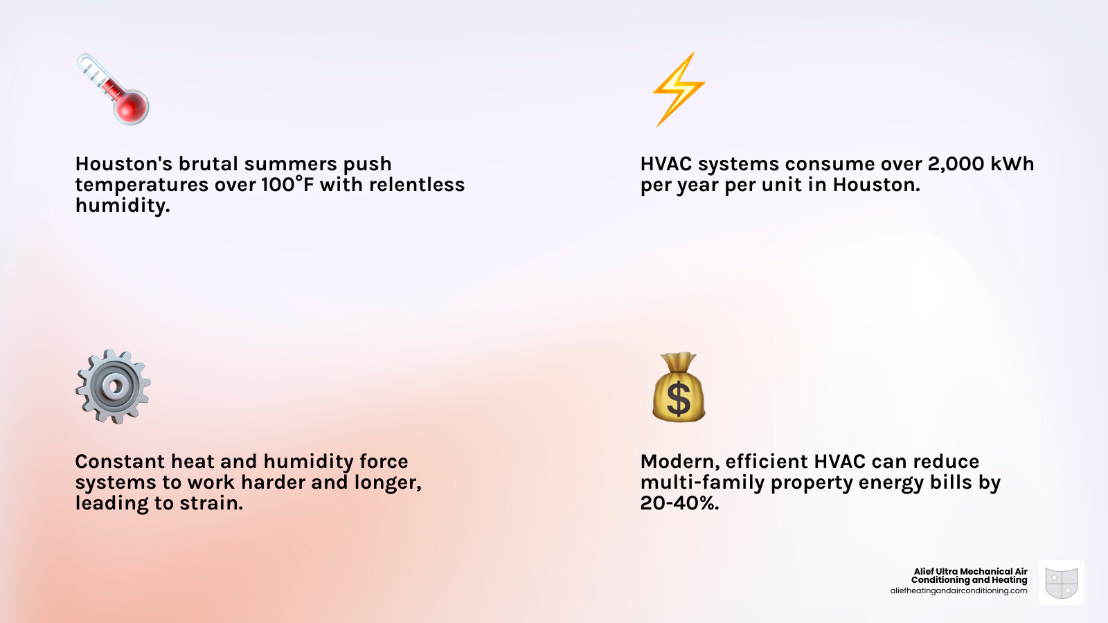 infographic showing houston apartment building with temperature readings of 105°F outside and 72°F inside, with arrows showing heat and humidity impact on hvac energy consumption, system strain indicators, and energy cost breakdown across multiple units - multi-family hvac houston infographic 4_facts_emoji_light-gradient
