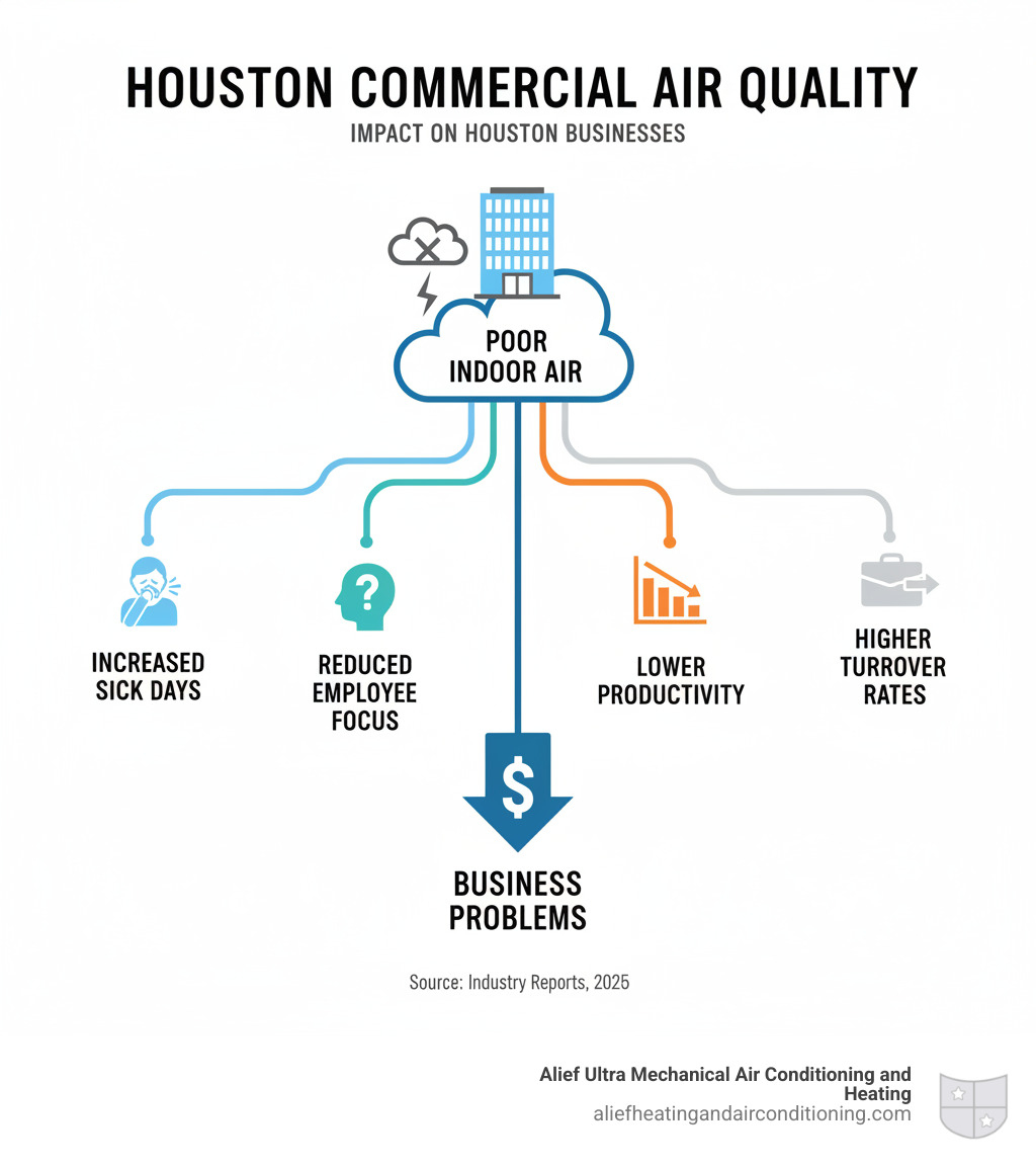 infographic showing the connection between poor indoor air quality and business problems like increased sick days, reduced employee focus, lower productivity, and higher turnover rates in Houston commercial buildings - commercial air quality houston infographic 