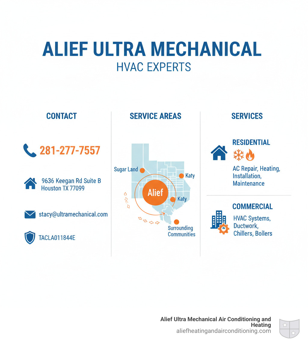 Detailed contact information and service areas for Alief Ultra Mechanical, including their physical address at 9636 Keegan Rd Suite B Houston TX 77099, phone number 281-277-7557, service coverage map of Houston area including Alief, Sugar Land, Katy, and surrounding communities, plus their comprehensive HVAC services for residential and commercial clients - alief ultra mechanical address infographic 