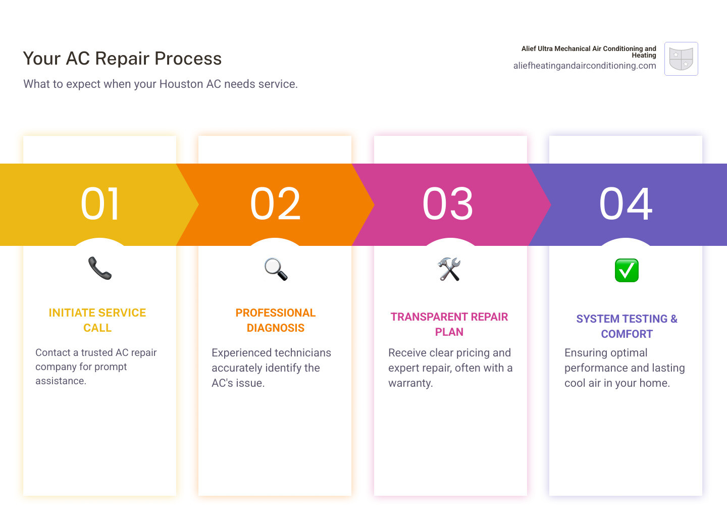 Infographic showing the AC repair process in Houston: 1) Call for service 2) Professional diagnosis 3) Transparent pricing 4) Expert repair with warranty 5) System testing and customer education - ac repair houston infographic pillar-4-steps