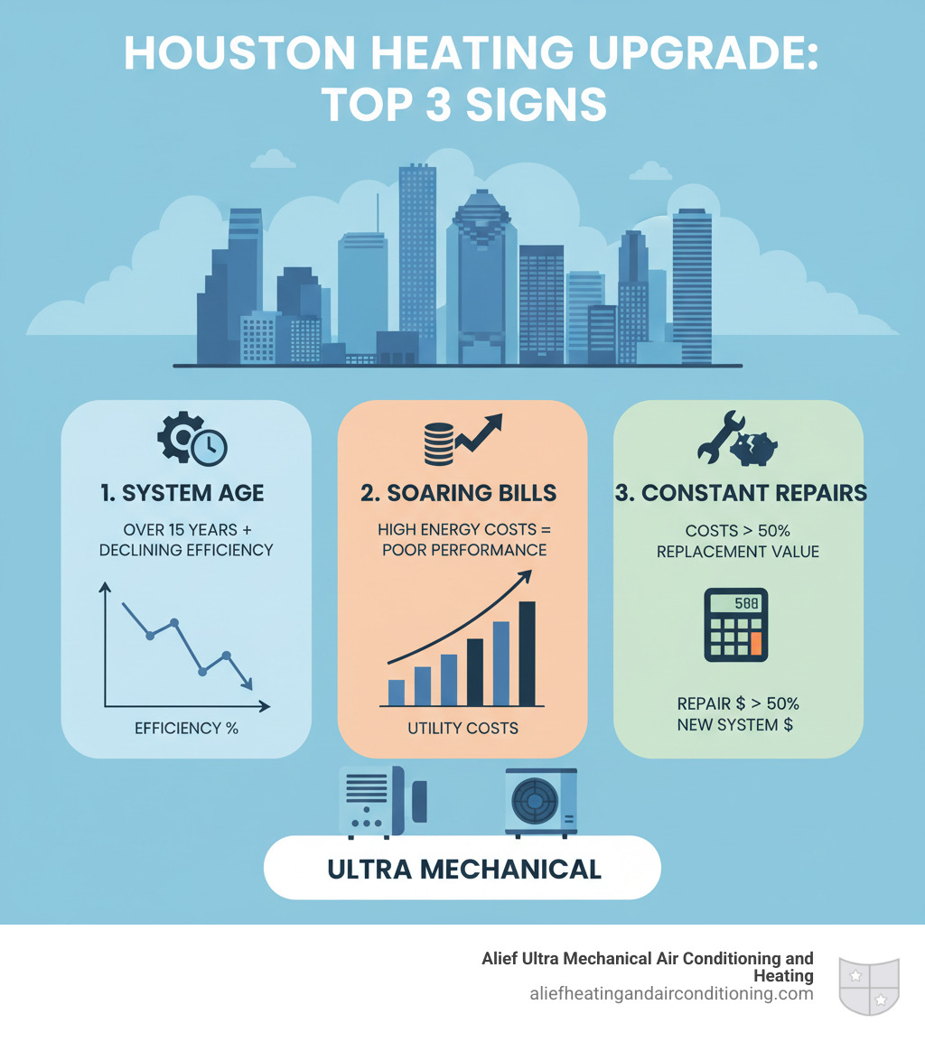 Infographic showing the top 3 signs it's time for a new heating system in Houston: System Age over 15 years with declining efficiency, Soaring Energy Bills indicating poor performance, and Constant Repairs with costs exceeding 50% of replacement value, featuring Houston skyline and HVAC equipment illustrations - heating installation houston infographic 