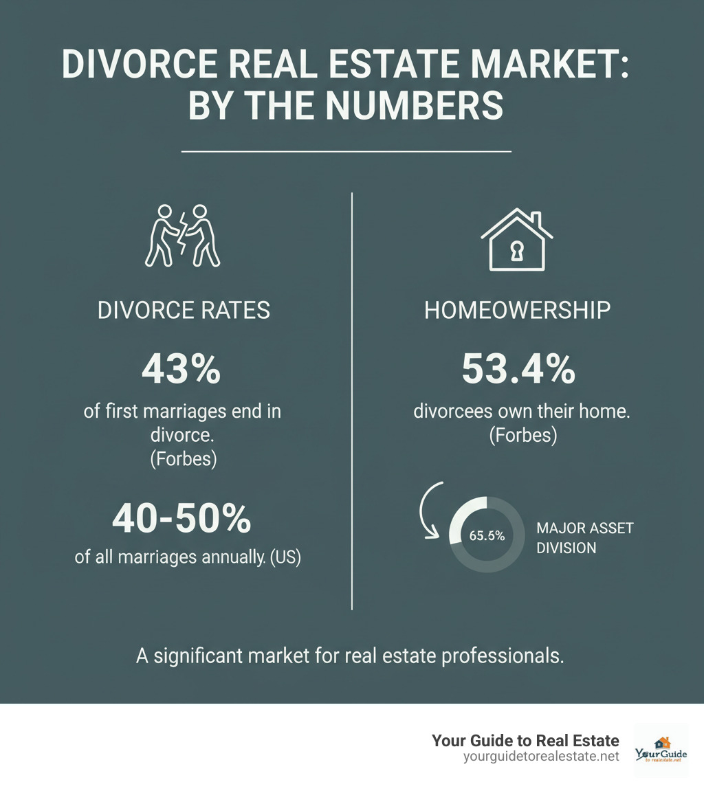 Infographic explaining the divorce real estate market size with stats on divorce rates and homeownership - Real estate divorce leads infographic 