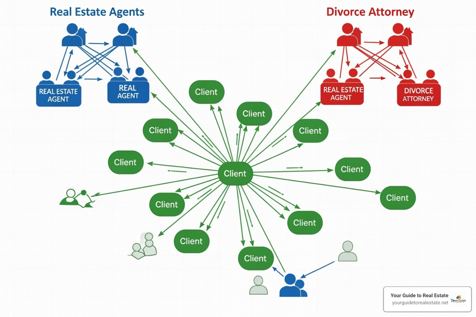 Network diagram connecting agents, attorneys, and clients - Real estate divorce leads