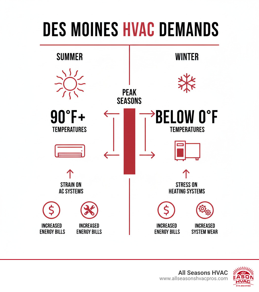 Infographic showing Des Moines seasonal HVAC demands: summer temperatures reaching 90°F+ putting strain on air conditioning systems, winter temperatures dropping below 0°F stressing heating systems, with icons showing increased energy bills and system wear during peak seasons - reliable hvac des moines ia infographic Infographic showing Des Moines seasonal HVAC demands: summer temperatures reaching 90°F+ putting strain on air conditioning systems, winter temperatures dropping below 0°F stressing heating systems, with icons showing increased energy bills and system wear during peak seasons - reliable hvac des moines ia infographic