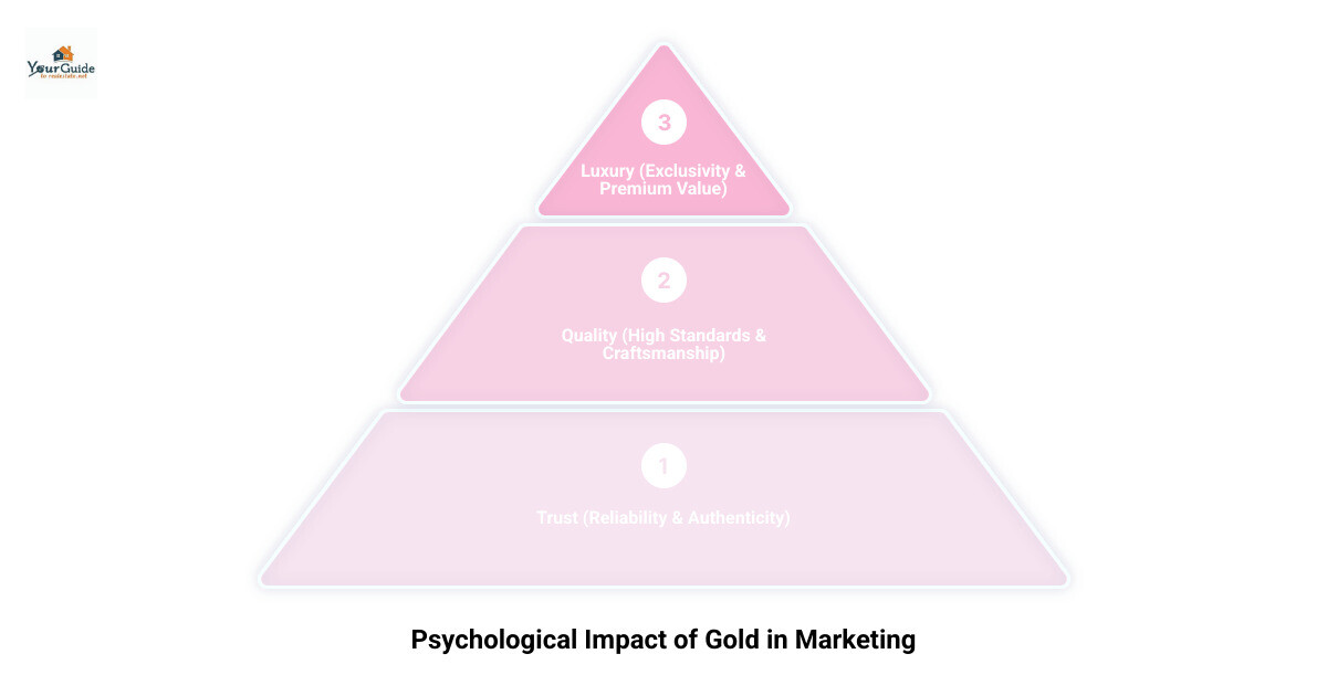infographic explaining the psychological impact of the color gold in marketing (trust, luxury, quality) - gold border infographic 3_stage_pyramid