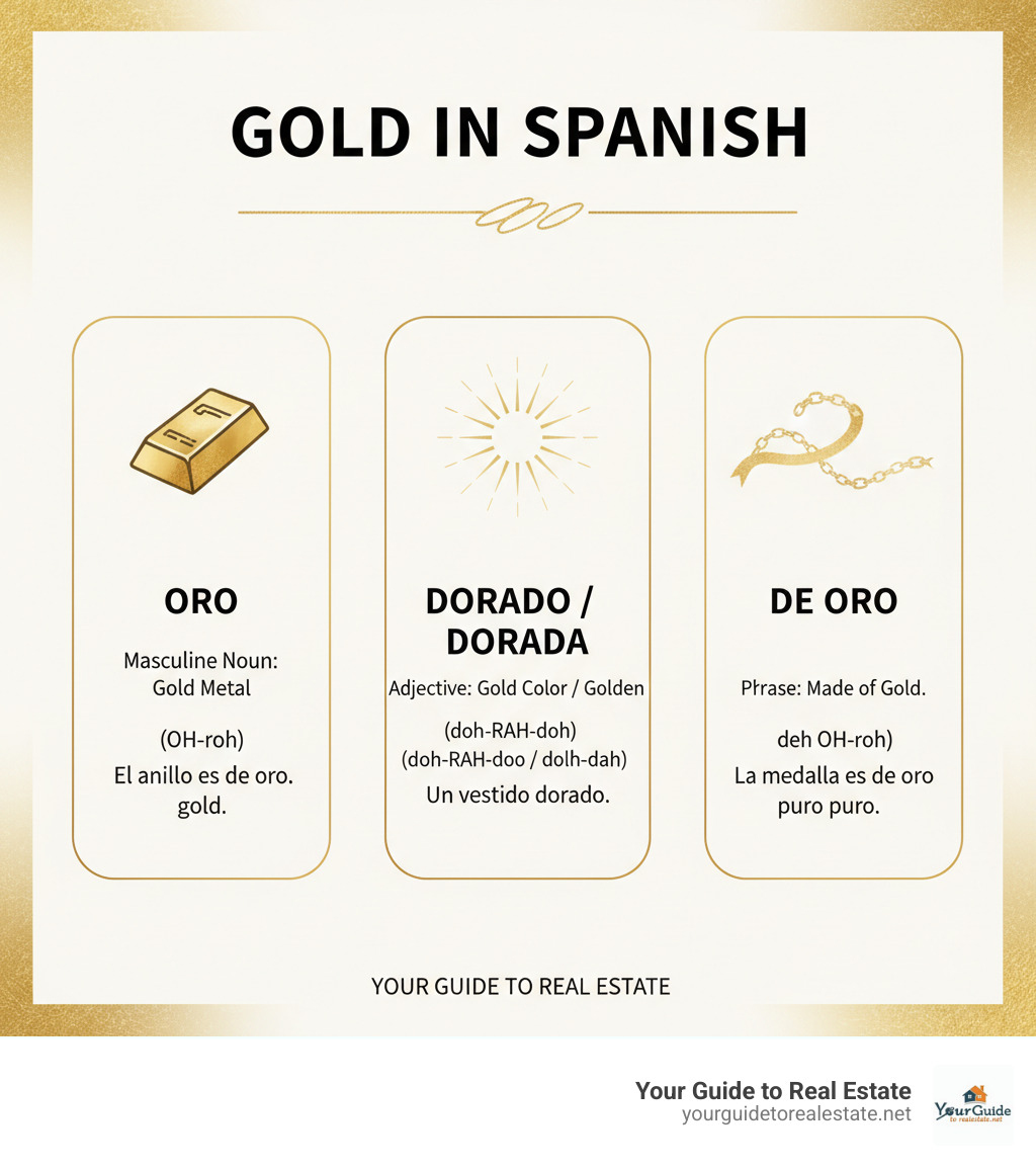 Spanish translation guide showing oro as masculine noun for gold metal, dorado as adjective for gold color, and de oro as phrase for made of gold, with pronunciation guides and example sentences - gold in spanish infographic 