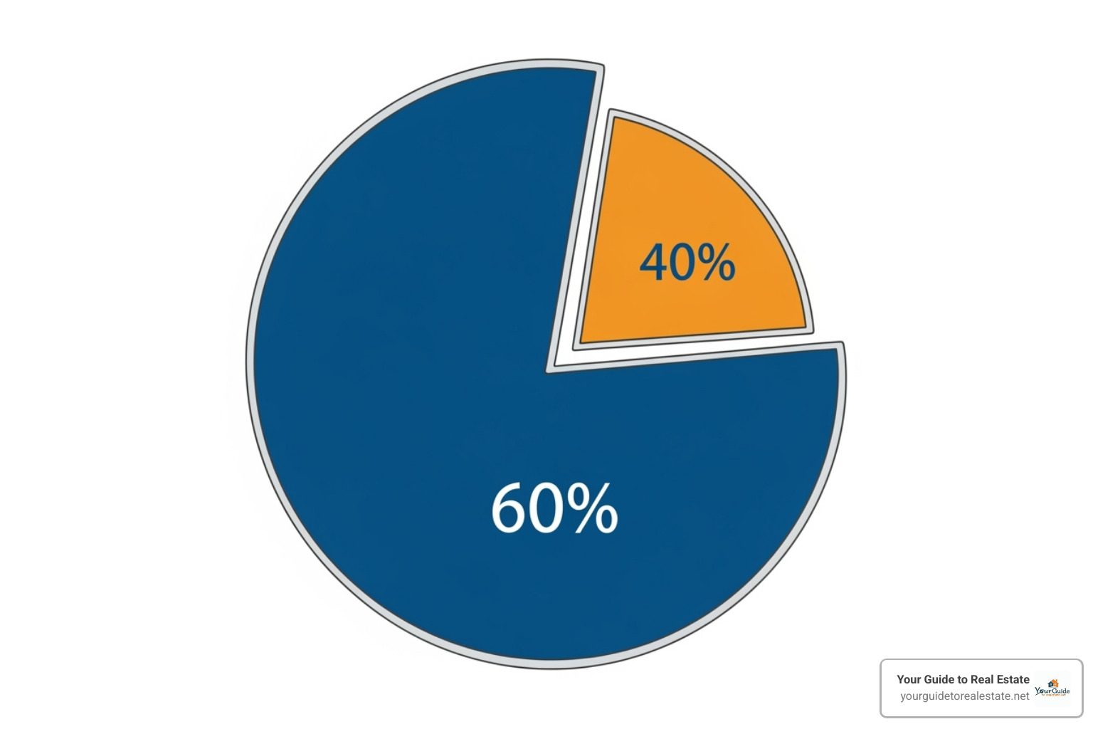 pie chart showing a diversified 60/40 portfolio - investing in bonds vs stocks