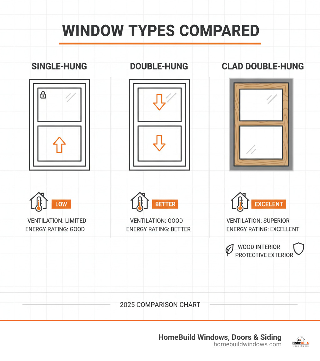 Comprehensive comparison chart showing single-hung windows with fixed top sash, double-hung windows with both operable sashes, and clad double-hung windows featuring wood interior with protective exterior cladding, ventilation arrows, and energy efficiency ratings - clad double hung windows infographic Comprehensive comparison chart showing single-hung windows with fixed top sash, double-hung windows with both operable sashes, and clad double-hung windows featuring wood interior with protective exterior cladding, ventilation arrows, and energy efficiency ratings - clad double hung windows infographic