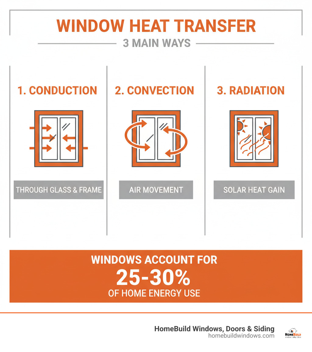 Infographic showing the three main ways heat transfers through windows: conduction through the glass and frame, convection from air movement around the window, and radiation from solar heat gain, with percentages showing windows account for 25-30% of home energy use - how to make windows energy-efficient infographic 