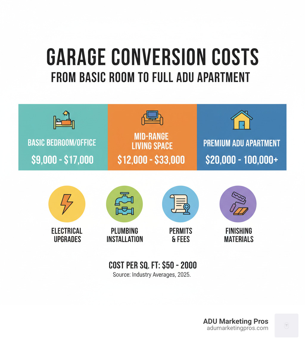 Detailed infographic showing garage conversion cost breakdown from basic $9,000 bedroom conversion to premium $100,000 ADU apartment, with mid-range options and key cost factors like electrical upgrades, plumbing installation, permits, and finishing materials - cost of turning garage into apartment infographic 
