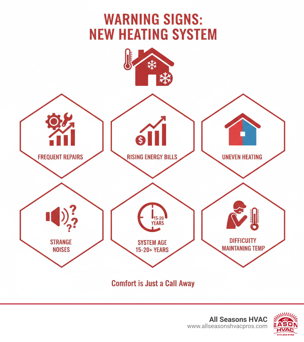 Infographic showing warning signs that indicate need for new heating system installation including frequent repairs, rising energy bills, uneven heating throughout home, strange noises from unit, system age over 15-20 years, and difficulty maintaining comfortable temperatures - heating installation dallas center ia infographic Infographic showing warning signs that indicate need for new heating system installation including frequent repairs, rising energy bills, uneven heating throughout home, strange noises from unit, system age over 15-20 years, and difficulty maintaining comfortable temperatures - heating installation dallas center ia infographic