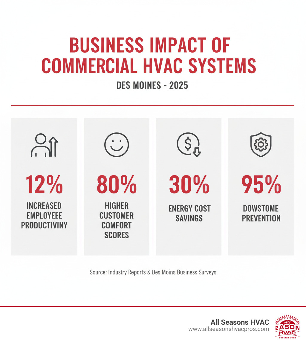 Infographic showing the business impact of commercial HVAC systems including employee productivity metrics, customer comfort scores, energy cost savings, and downtime prevention statistics for Des Moines businesses - commercial hvac contractor des moines ia infographic  Infographic showing the business impact of commercial HVAC systems including employee productivity metrics, customer comfort scores, energy cost savings, and downtime prevention statistics for Des Moines businesses - commercial hvac contractor des moines ia infographic