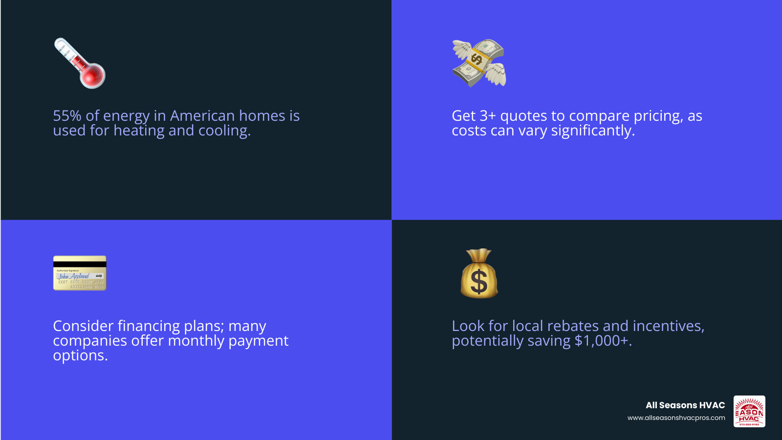 breakdown of home energy costs showing 55% for heating and cooling with affordable HVAC options in Des Moines - affordable hvac des moines ia infographic 4_facts_emoji_blue breakdown of home energy costs showing 55% for heating and cooling with affordable HVAC options in Des Moines - affordable hvac des moines ia infographic 4_facts_emoji_blue
